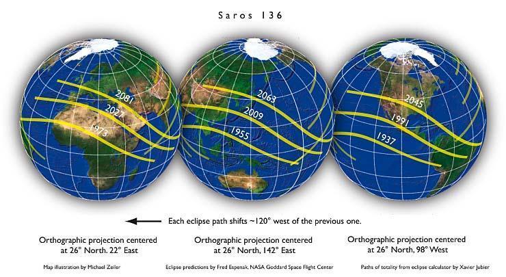 O deslocamento extra de 1/3 de dia significa que a Terra deve girar mais ~ 8 horas ou ~ 120 a cada ciclo.