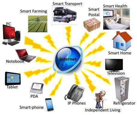 Segundo Sundmaeker et al. (2010) a IoT atingirá 50 a 100 bilhões de dispositivos até 2020.