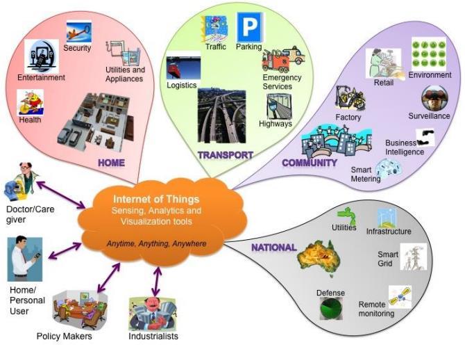 Esse crescimento de objetos conectados à Internet deve-se principalmente as diferentes áreas de aplicações possíveis da IoT: Gubbi,