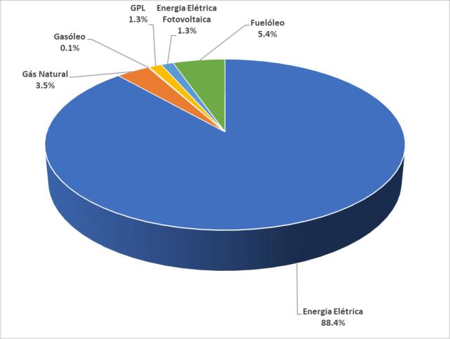 Fonte de Energia Energia Final Energia Primária Emissões de CO2 Quantidade Unidade [tep] % [tco2] % Energia Elétrica 32.245 MWh 6.933 88,4% 15.155 86,3% Fuelóleo 438 t 422 5,4% 1.