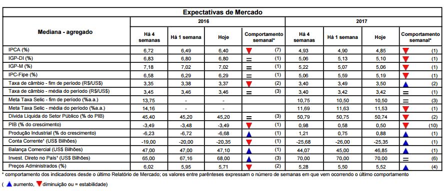 Macroeconomia Brasil Focus, apoio de Temer, STF e Reforma da Previdência.