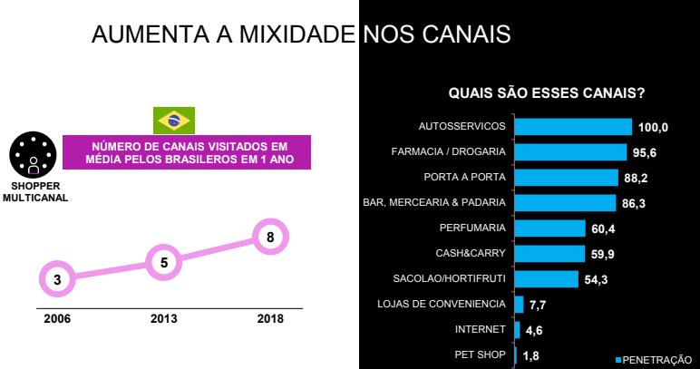 Número médio de canais visitados pelos brasileiros Ranking