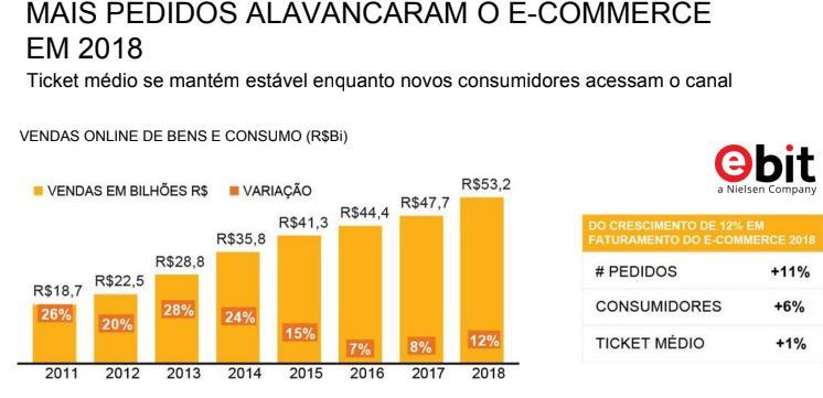 Fonte: Evolução do faturamento e-commerce desde 2011 (T.