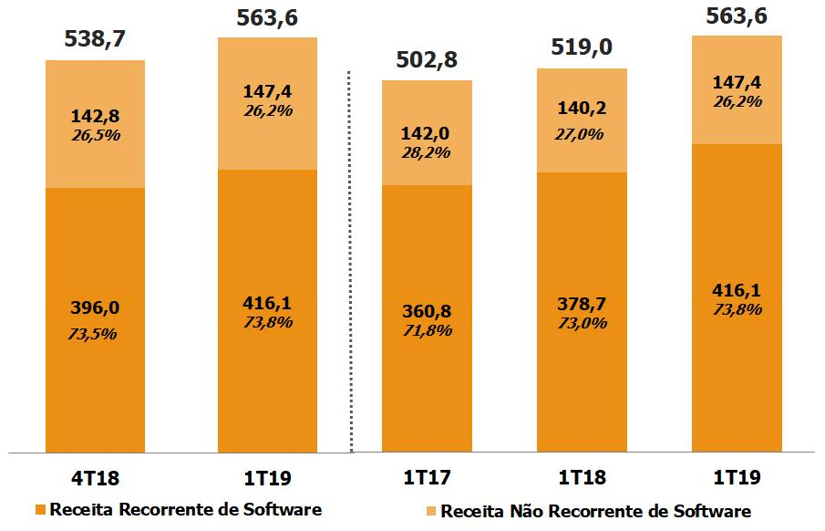 RECEITA TOTAL (R$ MM) O CRESCIMENTO DA RECEITA DE SOFTWARE CONTINUA ACELERANDO, COM