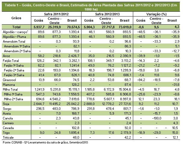 Condições gerais da estimativa de Área Plantada, Produção e da Produtividade agrícola no Brasil Conforme demonstrado na Tabela 1, em Goiás há previsão de queda na área plantada para as dez culturas