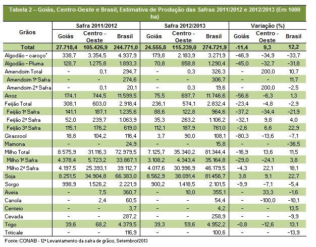 Em termos nacionais e regionais, há uma maior diversidade de culturas a serem analisadas.