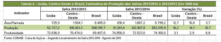 Em Goiás, o acréscimo de produtividade é mais significativo na cultura do Trigo, Algodão-pluma e caroço, 22,5%, 7,04% e 3,17%, respectivamente.