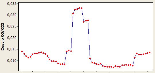 A figura 7(b) mostra a variação do tamanho médio do sínter, do desvio CO/CO2 e a curva vazão de sopro.