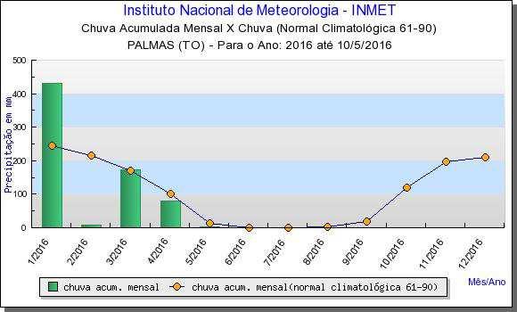 Dias com Chuva Estação Pedro Afonso (TO) Ano 2015 Estação Pedro Afonso (TO) Ano 2016 Figura 23 Figura 24 Chuva Acumulada