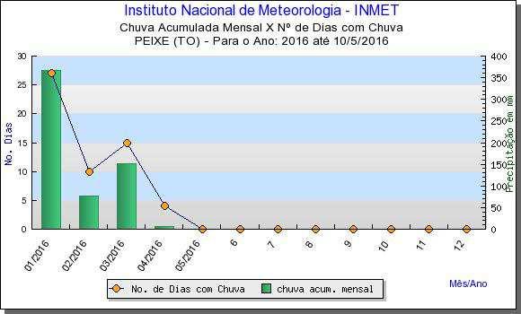 Figura 25 Figura 26 Chuva Acumulada Mensal X Nº de Dias com Chuva Acumulada Mensal