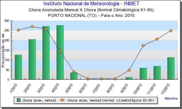 Figura 31 Figura 32 Chuva Acumulada Mensal X Chuva Normal Chuva