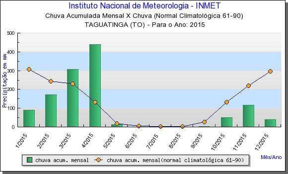 Mensal X Nº de Dias com Chuva Estação Taguatinga (TO) Ano 2015