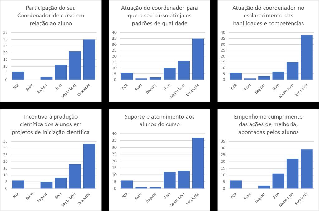 AVALIAÇÃO DA COORDENAÇÃO E DIREÇÃO ACADÊMICA PELO DISCENTE 1.