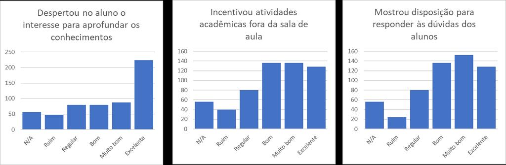 Relacionou o conteúdo da sua disciplina com o das demais. 4. Estimulou a capacidade crítica dos alunos e o trabalho em equipe. 5. Despertou no aluno o interesse para aprofundar os conhecimentos. 6.