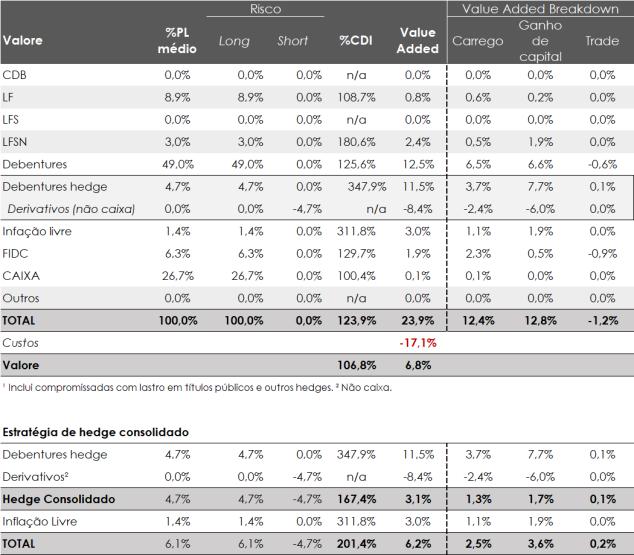 6. Fundo AZ Quest Valore FIRF CP O AZ Quest Valore teve um rendimento de 105,0% do CDI no mês de maio, resultado em linha com a rentabilidade-alvo de longo prazo.