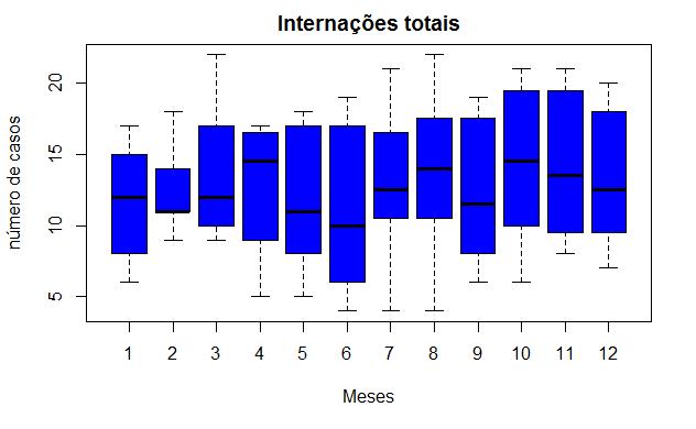 Figura 1: Gráficos boxplot de representação mensal das variáveis: (a) Dióxido de enxofre; (b) Internações totais.