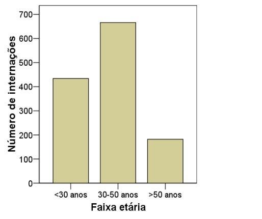 em estudo, e que o maior índice de internações ocorreram em pacientes com idade entre 30 e 50 anos.