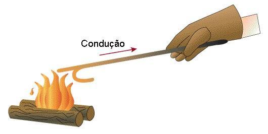 metais, além da transmissão de energia de átomo para átomo, há a transmissão de energia pelos elétrons livres, ou seja, são os elétrons que estão mais afastados do núcleo e que são mais fracamente