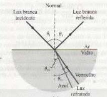 reflexão e de refração com o ângulo de incidência. 2. Roteiro de Estudo 1. Defina reflexão e refração de um feixe de luz através de uma interface. 2. Quando um feixe de luz cruza uma interface entre dois meios de propagação, a velocidade da luz muda.