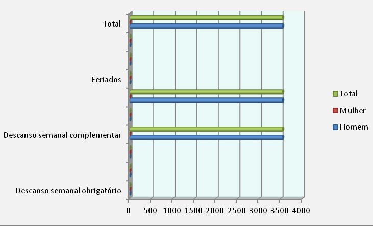 Gráfico 11 - Trabalho suplementar (horas) em dias de descanso semanal obrigatório, complementar e feriados segundo o género 2.