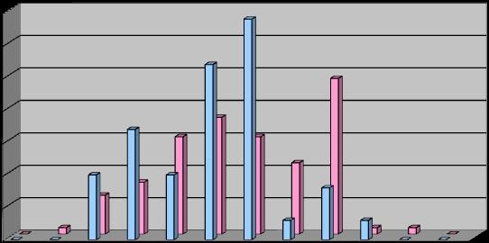 Gráfico 4 - Distribuição dos trabalhadores segundo o escalão etário e género 35 30 25 20 15 10 5 0