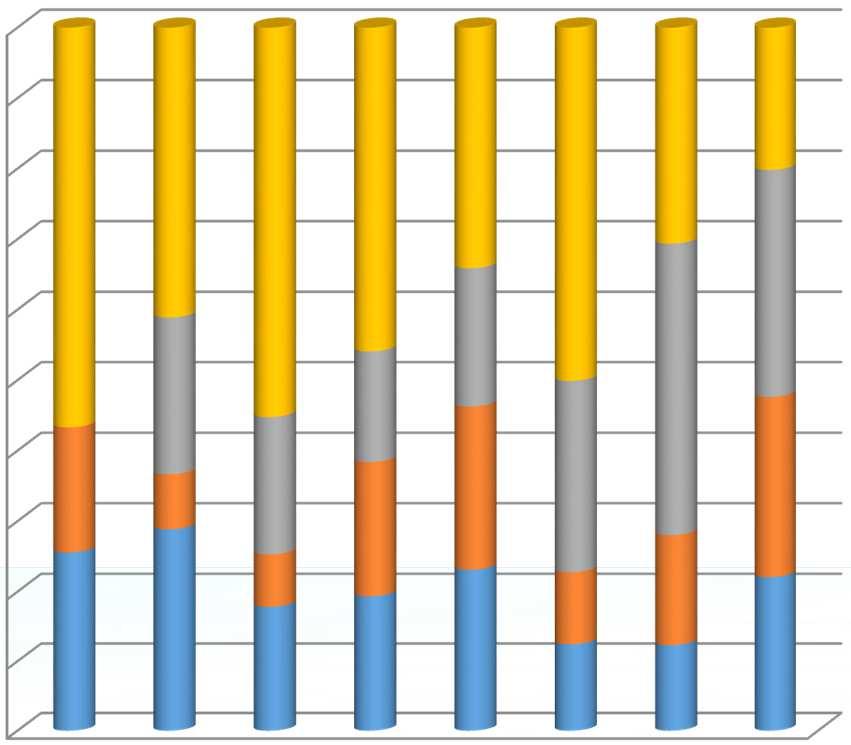 Balanço energético por área de abastecimento Análise 2018 100% 90% 80% 70% 60% 50% 40% perdas de