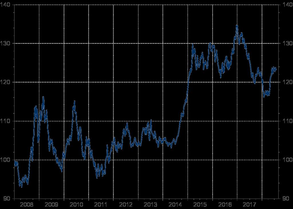 MERCADOS Índice US Dollar (DXY) Em julho a trajetória de valorização do DXY (índice que mede o