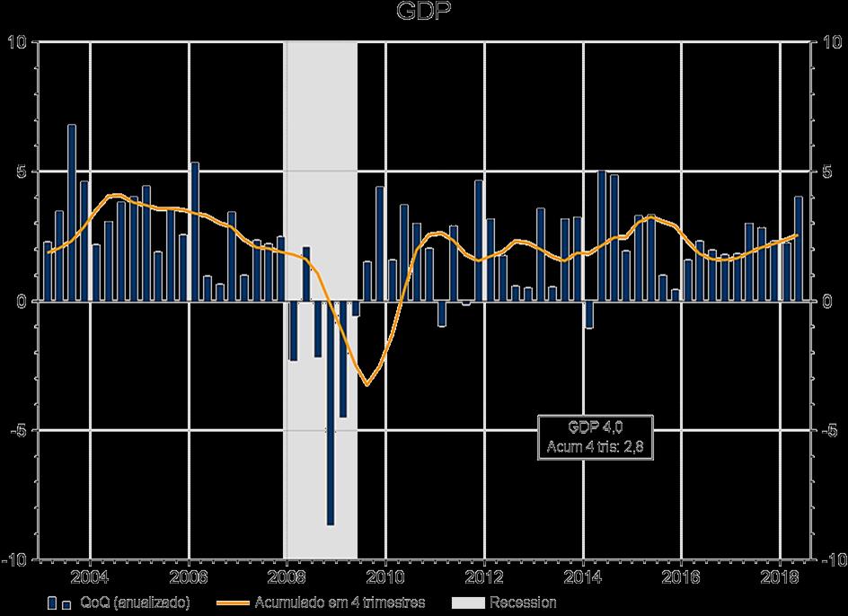 EUA PIB Produto Interno Bruto O PIB americano apresentou forte crescimento no segundo trimestre de 2018, acelerando para 4,1% trimestre a trimestre (variação anualizada e dessazonalizada).