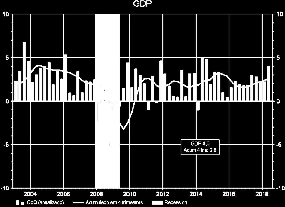 Olhando a progresso destaca-se a expansão no consumo, que contribuiu com 2,7 pontos percentuais para a variação do trimestre, beneficiado em parte pelo corte de impostos.