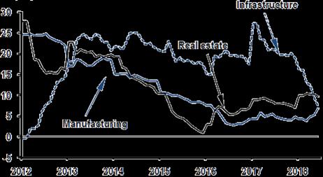 ECONOMIA GLOBAL Investimento em Infraestrutura Acumulado do ano (12 meses) Após intensificar o uso da política monetária, através de cortes de depósito compulsório e injeção de liquidez no sistema, e