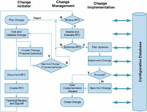 Gerenciamento de Mudança System Center: Microsoft