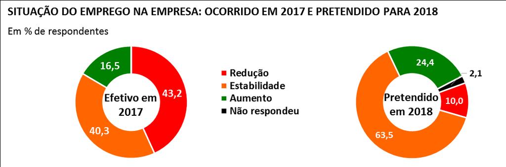 SITUAÇÃO DO EMPREGO INDUSTRIAL PAULISTA EM 2018 Resultados de Pesquisa realizada pela FIESP com empresas do setor industrial paulista 1 indicam que a expectativa para o emprego no setor em 2018 é de