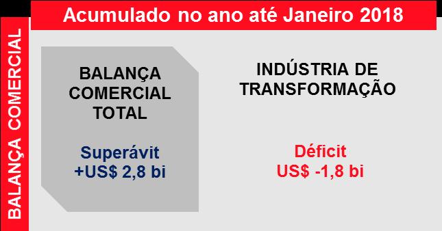 Fonte: PNAD Contínua / IBGE Balança Comercial Brasileira e da Indústria de Transformação Em janeiro, a