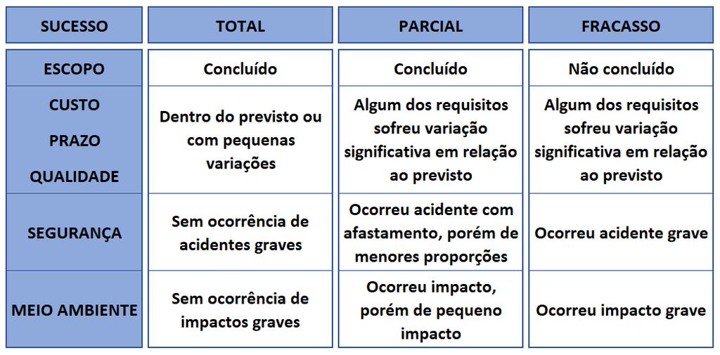 Sucesso TOTAL, PARCIAL e FRACASSO MEIO