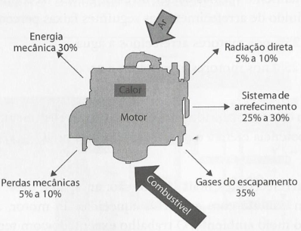 Sistema de Arrefecimento O processo de combustão produz grande diferença de temperatura entre os gases e as paredes da câmara além de promover a transferência de parte do calor gerador para