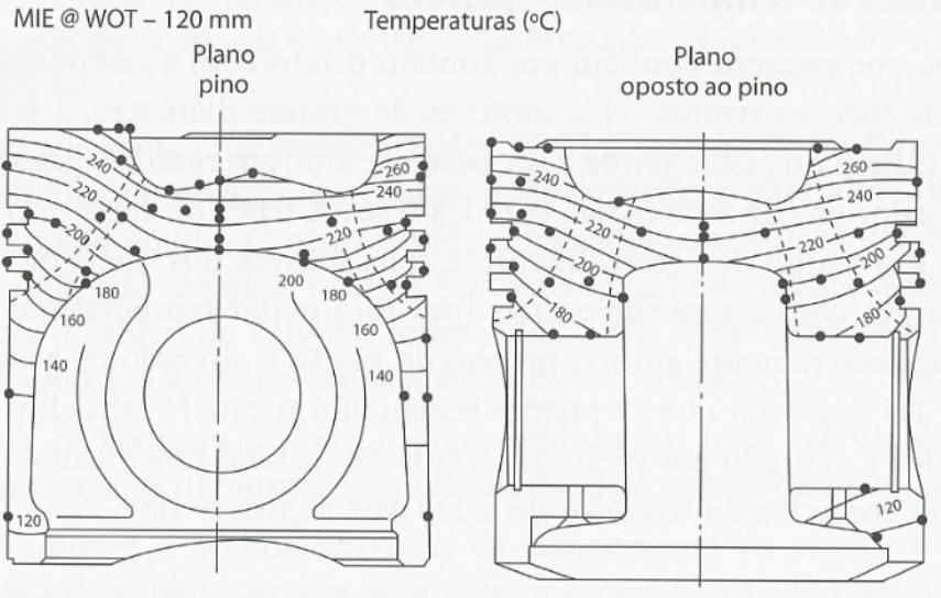 Limites de Temperatura Pistões A figura apresenta o