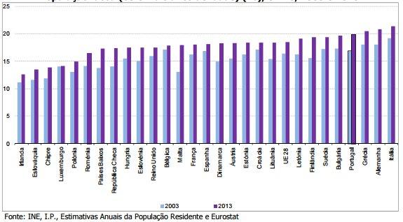 As alterações na estrutura etária resultam no aumento do índice de envelhecimento: em 2014 por cada 100 jovens residiam em Portugal 141 idosos (136 em 2013).
