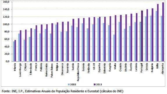 Face a 2003, o índice de envelhecimento passou de 100 para 119 idosos por 100 jovens na UE 28.