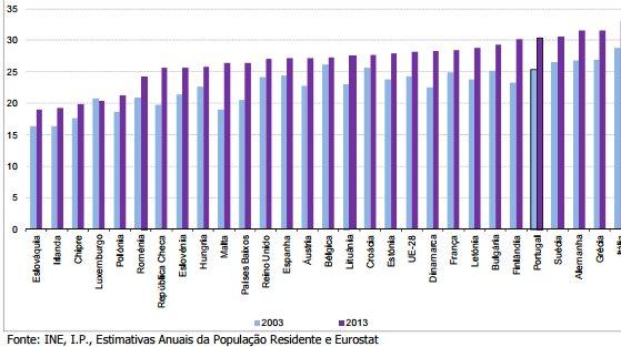 Em Portugal, verifica-se também o envelhecimento da população em idade ativa, diminuindo o índice de renovação da população em idade ativa: em 2003 por cada 100 pessoas dos 55 aos 64 anos de idade