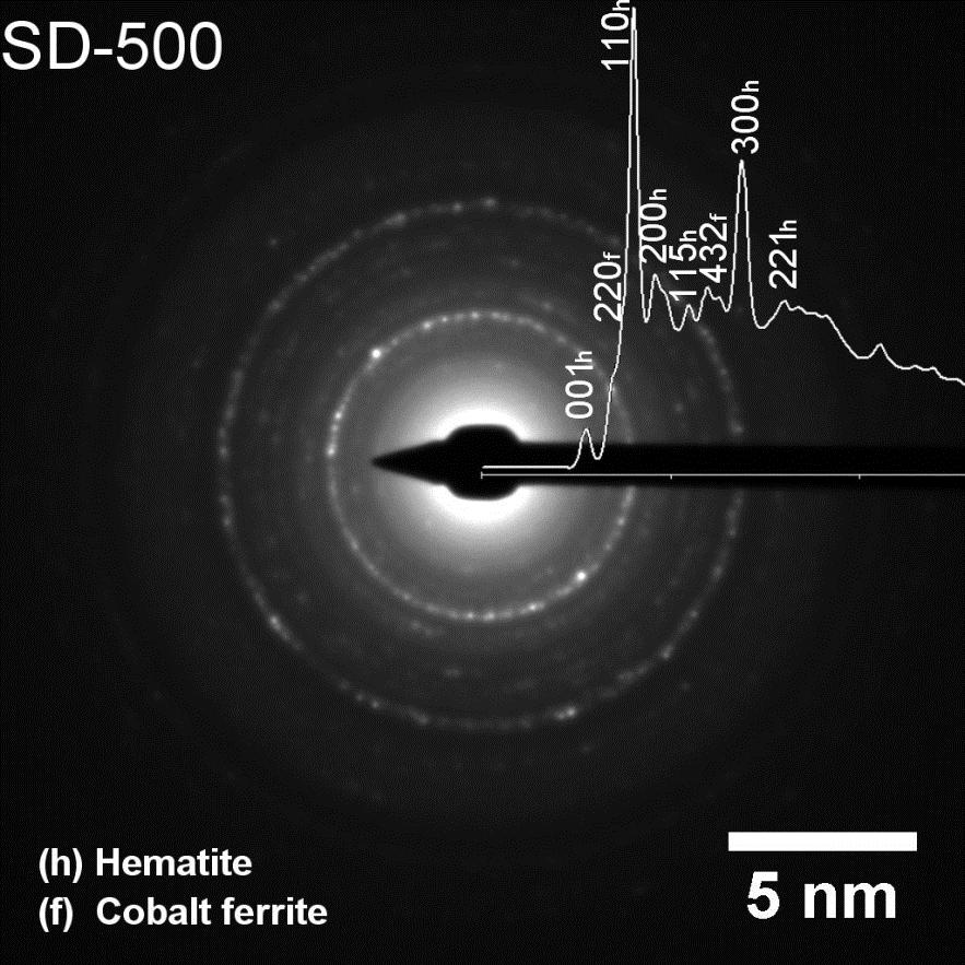 Indexação de padrão de difração Padrão de difração de pó f: CoFe 2 O 4 (h, k, l) d-spacing (Å) (2,0,0) 4.2585 (4,3,2) 1.5816-1 h: Fe 2 O 3 (0,0,1) 13.732 (1,1,0) 2.5200 (2,0,0) 2.
