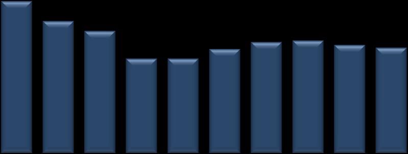 Líquido (R$ Milhões) & ROAE (%) 12,1 12,7 12,0 12,6 13,0 13,0 10,8 11,4 12,2 9,8 3T07 4T07 1T08 2T08 3T08 4T08 1T09 2T09 3T09 4T09