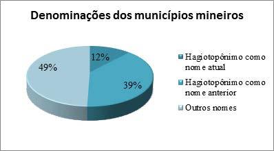 1143 GRÁFICO 1 Identificação de denominações hagiotoponómicas em municípios mineiros. Fonte: Carvalho, 2014, p. 611.