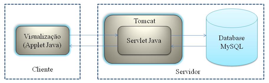48 Figura 4.2: Conexão com base de dados das implementações em Java (AMFPHP, 2008), que faz uma ponte entre os objetos suportados pelo ActionScript e a linguagem PHP.