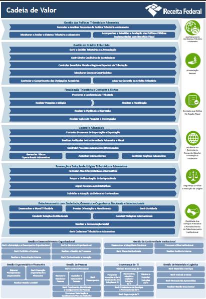 ORIENTAÇÃO POR PROCESSOS Os processos regionalizados serão estruturados em seis áreas de trabalho. 1. Gestão do Crédito Tributário 2. Atendimento 3.