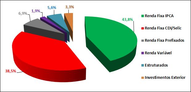 RELATÓRIO DE INVESTIMENTOS MAIO/2019 1. Resumo Tabela 1 Patrimônio Data Plano de Benefícios (PB) Plano de Gestão Administrativa (PGA) R$ mil TOTAL Dez/2013 24 26.104 26.128 Dez/2014 5.520 23.253 28.