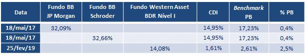 Tabela 6 Operações em Andamento (Investimentos no Exterior), Banco do Brasil, Western Asset, B3 Tabela 7 a 10 Operações em Andamento (Fundo Exclusivos Gestão Terceirizada) 4, CAIXA, B3, BNP, B3,