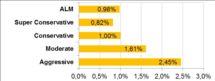 4- Performance Profile ALM 0,92% 0,64% 0,46% 1,13% 1,07% 1,33% 0,90% 0,43% 0,51% 0,48% 1,07% 0,98% 6,95% 10,35% 28,78% Super Conservative 1,14% 1,07% 1,05% 1,10% 1,06% 0,91% 0,99% 0,80% 0,90% 0,83%