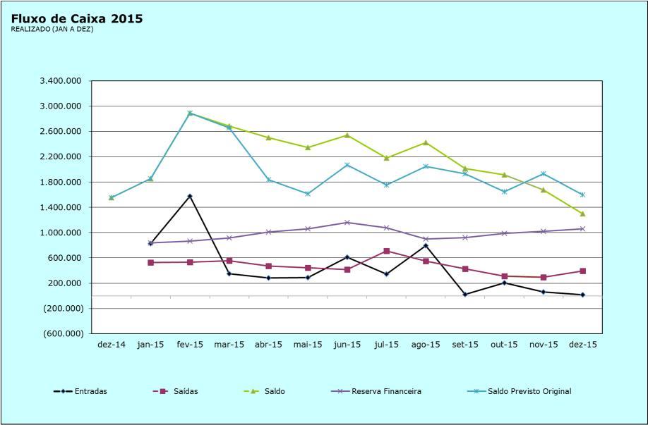 Todavia, o resultado financeiro do ano de 2015 ficou negativo em 254.270.