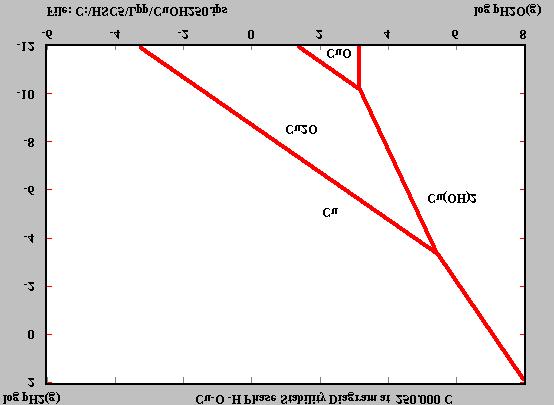 Capítulo 2. Considerações Te óricas 37 Figura 2.4 Diagrama de estabilidade de fases do sistema Cu-O-H. Calculado com o Sotware HSC 5.1 2.3. Aspectos teóricos da cinética de redução das reações gás-sólido.