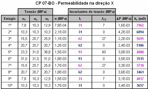 116 Tabela 4.14 Programa de ensaio aplicado no arenito Botucatú 07-BO para medida da permeabilidade na direção X 4000 I 1 vs.